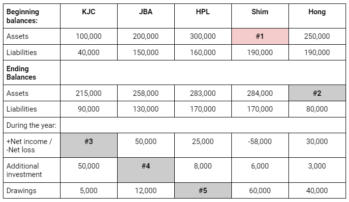 Beginning
balances:
Assets
Liabilities
Ending
Balances
Assets
Liabilities
During the year:
+Net income /
-Net loss
Additional
investment
Drawings
KJC
100,000
40,000
215,000
90,000
#3
50,000
5,000
JBA
200,000
150,000
258,000
130,000
50,000
#4
12,000
HPL
300,000
160,000
283,000
170,000
25,000
8,000
#5
Shim
#1
190,000
284,000
170,000
-58,000
6,000
60,000
Hong
250,000
190,000
#2
80,000
30,000
3,000
40,000