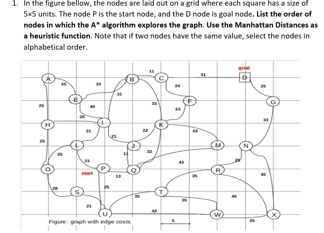 1. In the figure bellow, the nodes are laid out on a grid where each square has a size of
5x5 units. The node P is the start node, and the D node is goal node. List the order of
nodes in which the A* algorithm explores the graph. Use the Manhattan Distances as
a heuristic function. Note that if two nodes have the same value, select the nodes in
alphabetical order.
goal
31
33
24
25
31
33
25
40
23
25
33
21
22
33
21
25
32
25
21
43
start
45
13
35
25
28
35
45
35
21
42
w
25
Figure: graph with edge costs
(x)
