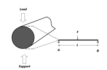 Load
↑
Support
A
B