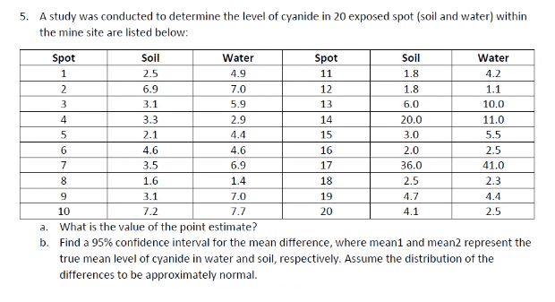 5. A study was conducted to determine the level of cyanide in 20 exposed spot (soil and water) within
the mine site are listed below:
Spot
Soil
Water
Spot
Soll
Water
2.5
4.9
11
1.8
4.2
2
6.9
7.0
12
1.8
1.1
3
3.1
5.9
13
6.0
10.0
4
3.3
2.9
14
20.0
11.0
2.1
4.4
15
3.0
5.5
4.6
4.6
16
2.0
2.5
7
3.5
6.9
17
36.0
41.0
8.
1.6
1.4
18
2.5
2.3
9.
3.1
7.0
19
4.7
4.4
10
7.2
7.7
20
4.1
2.5
a.
What is the value of the point estimate?
b. Find a 95% confidence interval for the mean difference, where mean1 and mean2 represent the
true mean level of cyanide in water and soil, respectively. Assume the distribution of the
differences to be approximately normal.
