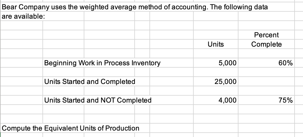 Bear Company uses the weighted average method of accounting. The following data
are available:
Percent
Units
Complete
Beginning Work in Process Inventory
5,000
60%
Units Started and Completed
25,000
Units Started and NOT Completed
4,000
75%
Compute the Equivalent Units of Production
