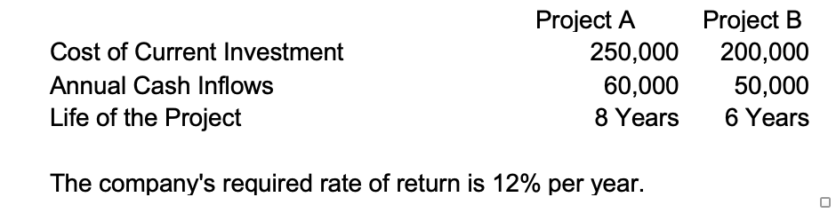 Project A
250,000
Project B
200,000
Cost of Current Investment
Annual Cash Inflows
50,000
6 Years
60,000
Life of the Project
8 Years
The company's required rate of return is 12% per year.
