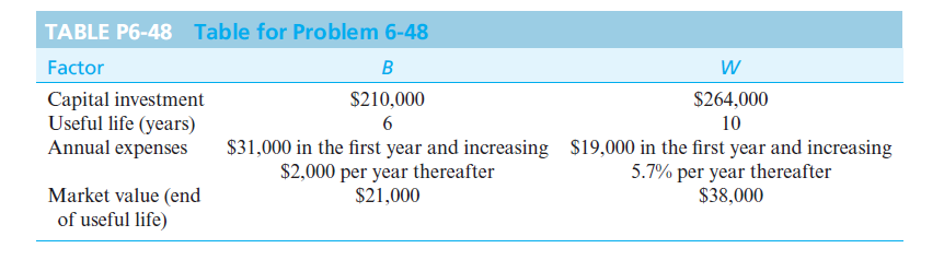 TABLE P6-48 Table for Problem 6-48
Factor
B
W
Capital investment
Useful life (years)
Annual expenses
$210,000
$264,000
10
$31,000 in the first year and increasing $19,000 in the first year and increasing
$2,000 per year thereafter
$21,000
5.7% per year thereafter
$38,000
Market value (end
of useful life)
