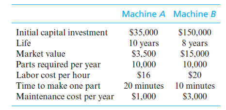 Machine A Machine B
Initial capital investment
$35,000
$150,000
8 years
$15,000
10,000
$20
10 years
$3,500
Life
Market value
Parts required per year
Labor cost per hour
Time to make one part
Maintenance cost per year
10,000
$16
20 minutes 10 minutes
$1,000
$3,000
