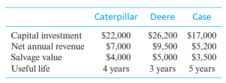 Caterpillar Deere
Case
Capital investment
$22,000
$26,200 $17,000
$5,200
$5,000 $3,500
Net annual revenue
$7,000
$9,500
Salvage value
$4,000
Useful life
4 years
3 years 5 years
