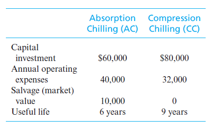 Absorption Compression
Chilling (AC) Chilling (CC)
Сapital
investment
$60,000
$80,000
Annual operating
expenses
40,000
32,000
Salvage (market)
value
10,000
Useful life
6 уears
9 years
