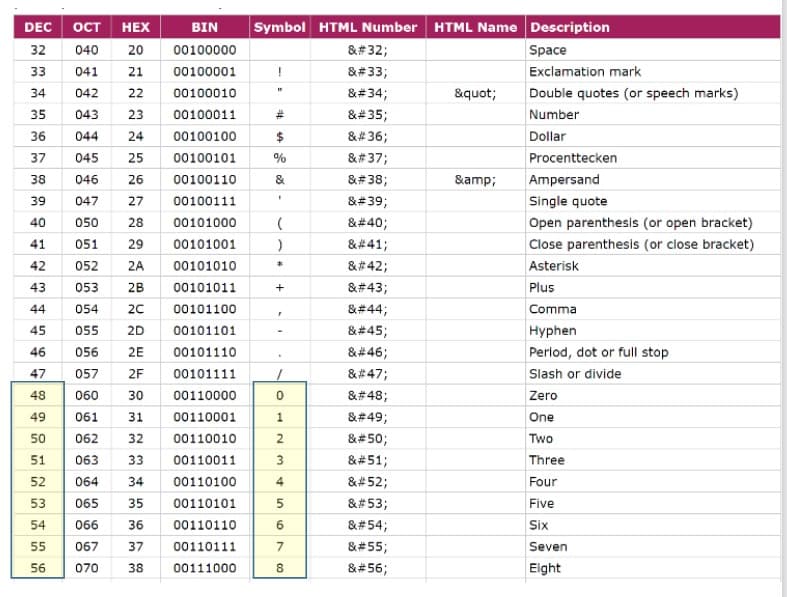 DEC OCT HEX
Symbol HTML Number HTML Name Description
BIN
32
040
20
00100000
&#32;
Space
33
041
21
00100001
!
&#33;
Exclamation mark
34
042
22
00100010
&#34;
&quot;
Double quotes (or speech marks)
35
043
23
00100011
%23
&# 35;
Number
36
044
24
00100100
$
&# 36;
Dollar
37
045
25
00100101
%
&# 37;
Procenttecken
38
046
26
00100110
&
&#38;
&amp;
Ampersand
39
047
27
00100111
&#39;
Single quote
40
00
28
00101000
&#40;
Open parenthesis (or open bracket)
&# 41;
&# 42;
41
051
29
00101001
Close parenthesis (or close bracket)
42
052
2A
00101010
Asterisk
43
053
28
00101011
&#43;
Plus
44
054
20
00101100
&#44;
Comma
45
055
2D
00101101
&#45;
Hyphen
46
056
2E
00101110
&# 46;
Perlod, dot or full stop
47
057
2F
00101111
&# 47;
Slash or divide
48
060
30
00110000
&#48;
Zero
49
061
31
00110001
&#49;
One
50
062
32
00110010
2.
&#50;
Two
51
063
33
00110011
3
&#51;
Three
52
064
34
00110100
4
&#52;
Four
53
065
35
00110101
&#53;
Five
54
066
36
00110110
6.
&#54;
Six
55
067
37
00110111
&#55;
Seven
56
070
38
00111000
&#56;
Eight
