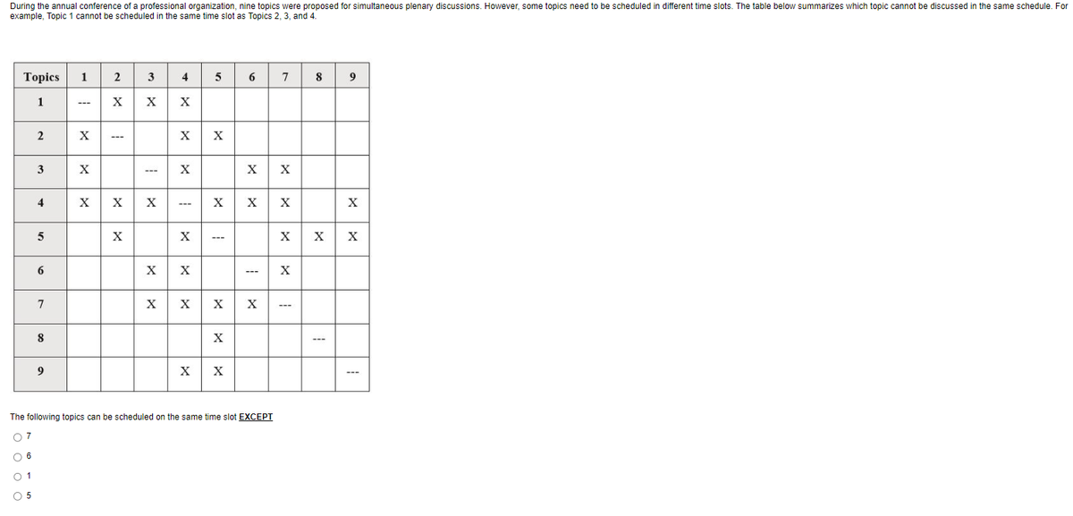 During the annual conference of a professional organization, nine topics were proposed for simultaneous plenary discussions. However, some topics need to be scheduled in different time slots. The table below summarizes which topic cannot be discussed in the same schedule. For
example, Topic 1 cannot be scheduled in the same time slot as Topics 2, 3, and 4.
Topics
1
2
3
4
5
6
7
8
a
1
X
X
2
3
X X X
T
X X
X
4
X
X
X
I
X
X X
X X
X
5
X
X
1
X
X
X
6
X
X
X
The following topics can be scheduled on the same time slot EXCEPT
07
O 6
01
O 5
7
X
X
X
X
1
8
9
X
X X
T