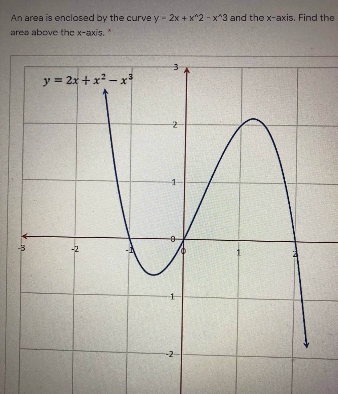 An area is enclosed by the curve y = 2x + x^2 - x^3 and the x-axis. Find the
area above the x-axis.
y = 2x + x2- x3
-3
-2
-1
-2
3.
