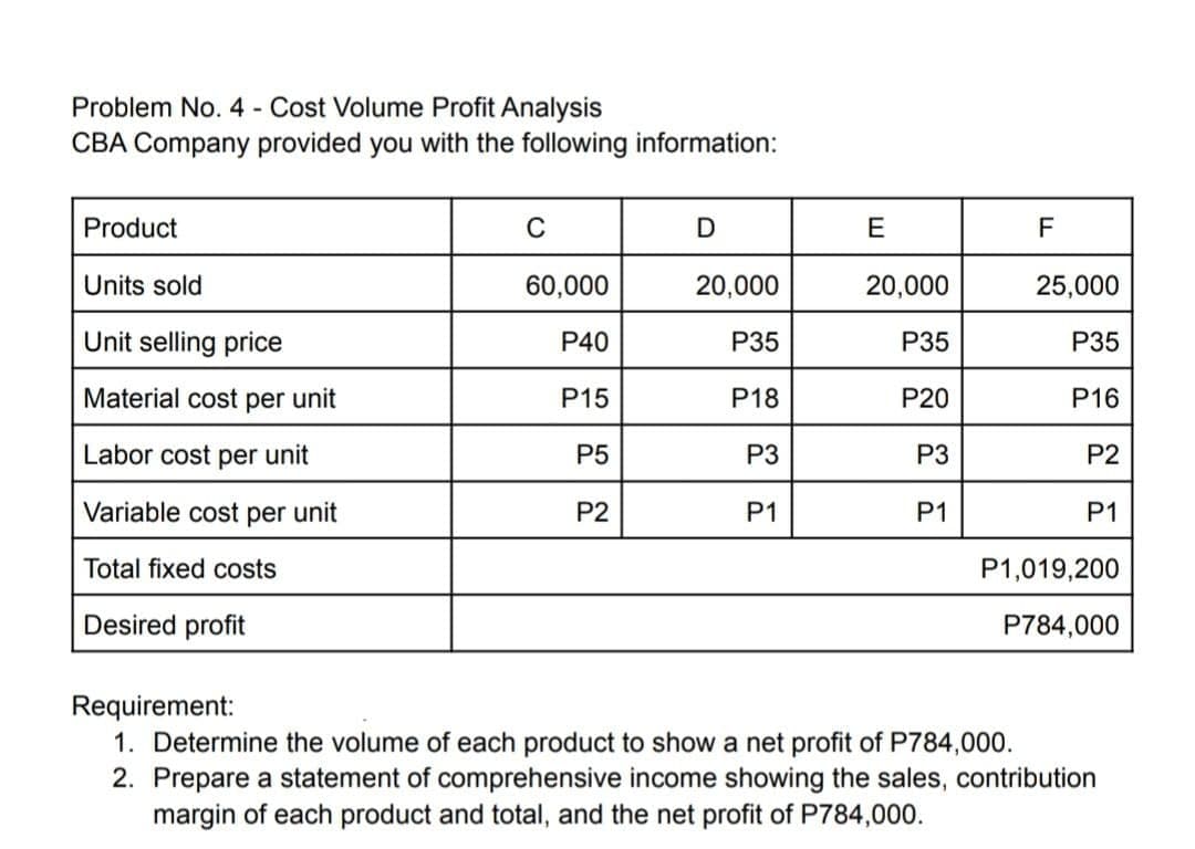 Problem No. 4 - Cost Volume Profit Analysis
CBA Company provided you with the following information:
Product
C
E
F
Units sold
60,000
20,000
20,000
25,000
Unit selling price
P40
P35
P35
P35
Material cost per unit
P15
P18
P20
P16
Labor cost per unit
P5
P3
P3
P2
Variable cost per unit
P2
P1
P1
P1
Total fixed costs
P1,019,200
Desired profit
P784,000
Requirement:
1. Determine the volume of each product to show a net profit of P784,000.
2. Prepare a statement of comprehensive income showing the sales, contribution
margin of each product and total, and the net profit of P784,000.
