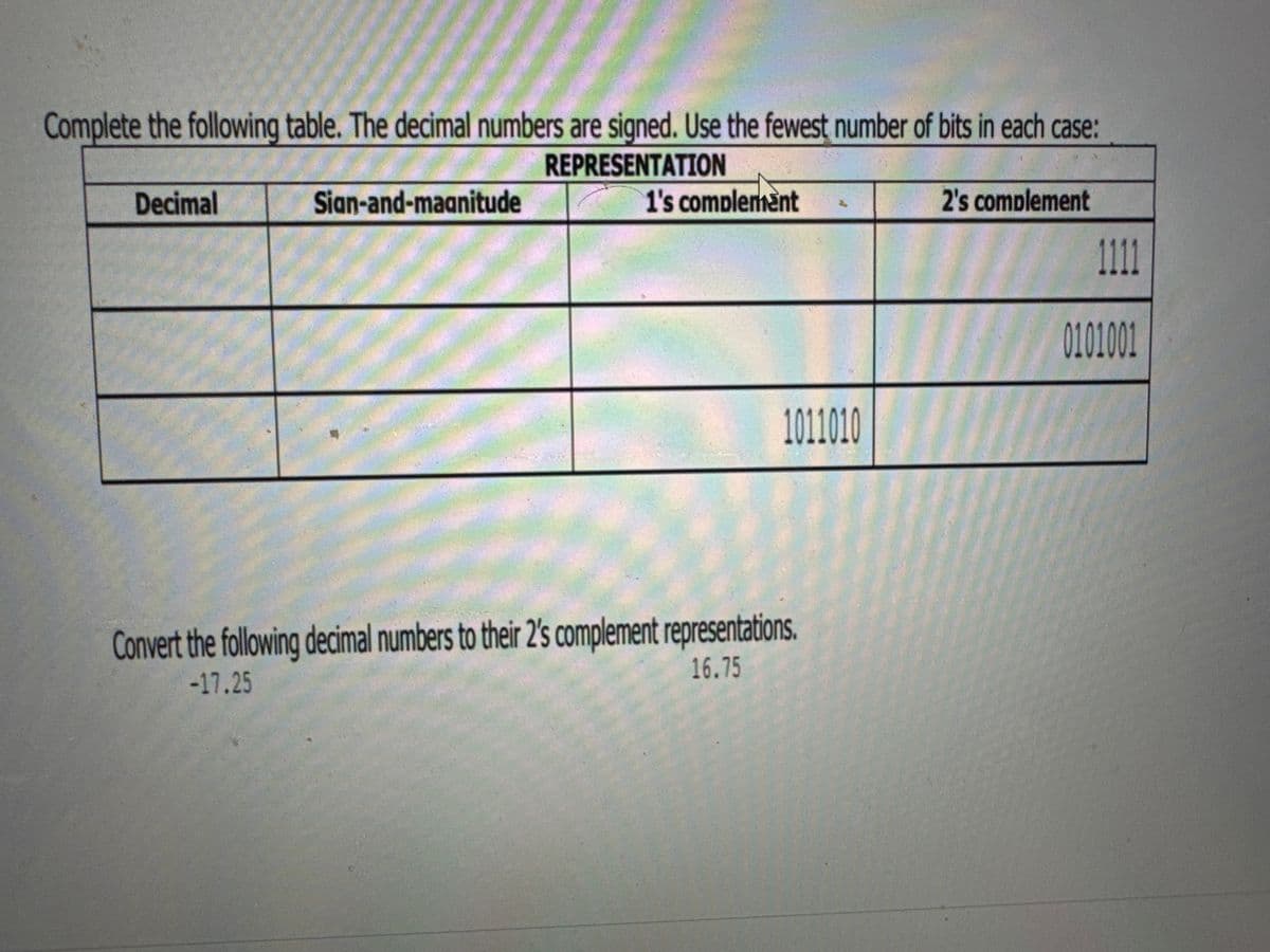 Complete the following table. The decimal numbers are signed. Use the fewest number of bits in each case:
REPRESENTATION
Decimal
Sian-and-magnitude
1's complement
1011010
Convert the following decimal numbers to their 2's complement representations.
-17.25
16.75
2's complement
1111
0101001