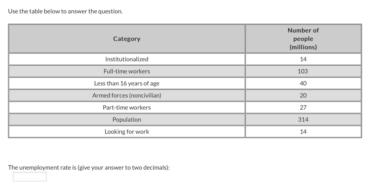 Use the table below to answer the question.
Category
Institutionalized
Full-time workers
Less than 16 years of age
Armed forces (noncivilian)
Part-time workers
Population
Looking for work
The unemployment rate is (give your answer to two decimals):
Number of
people
(millions)
14
103
40
20
27
314
14