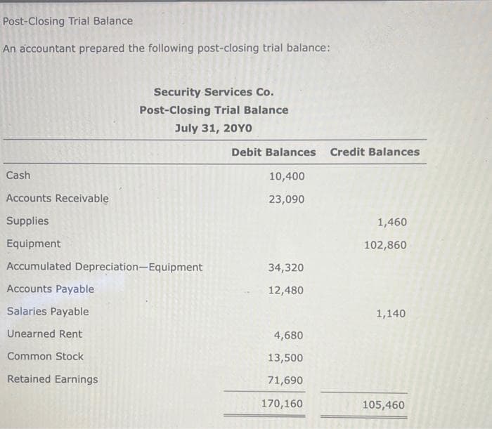 Post-Closing Trial Balance
An accountant prepared the following post-closing trial balance:
Security Services Co.
Post-Closing Trial Balance
July 31, 20YO
Cash
Accounts Receivable
Supplies
Equipment
Accumulated Depreciation-Equipment
Accounts Payable
Salaries Payable
Unearned Rent
Common Stock
Retained Earnings
Debit Balances Credit Balances
10,400
23,090
34,320
12,480
4,680
13,500
71,690
170,160
1,460
102,860
1,140
105,460