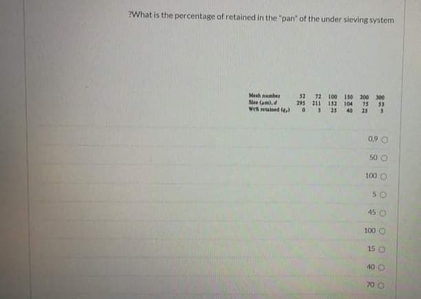 ?What is the percentage of retained in the "pan" of the under sieving system
52 72 100 150 200 300
295 211 152 104
15
25
Mesh number
Sie um),d
Ws tained e)
s 25
40
0,9 O
50 O
100 O
50
45 O
100 O
15 O
40 O
70 O
