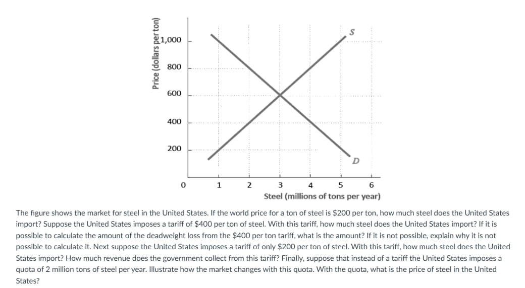 Price (dollars per ton)
1,000
800
600
400
200
0
1
2
3
4
5
D
6
Steel (millions of tons per year)
The figure shows the market for steel in the United States. If the world price for a ton of steel is $200 per ton, how much steel does the United States
import? Suppose the United States imposes a tariff of $400 per ton of steel. With this tariff, how much steel does the United States import? If it is
possible to calculate the amount of the deadweight loss from the $400 per ton tariff, what is the amount? If it is not possible, explain why it is not
possible to calculate it. Next suppose the United States imposes a tariff of only $200 per ton of steel. With this tariff, how much steel does the United
States import? How much revenue does the government collect from this tariff? Finally, suppose that instead of a tariff the United States imposes a
quota of 2 million tons of steel per year. Illustrate how the market changes with this quota. With the quota, what is the price of steel in the United
States?