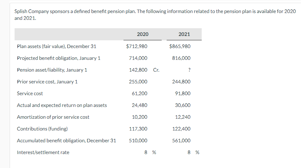 Splish Company sponsors a defined benefit pension plan. The following information related to the pension plan is available for 2020
and 2021.
Plan assets (fair value), December 31
Projected benefit obligation, January 1
Pension asset/liability, January 1
Prior service cost, January 1
Service cost
Actual and expected return on plan assets
Amortization of prior service cost
Contributions (funding)
Accumulated benefit obligation, December 31
Interest/settlement rate
2020
$712,980
714,000
142,800 Cr.
255,000
61,200
24,480
10,200
117,300
510,000
8%
2021
$865,980
816,000
?
244,800
91,800
30,600
12,240
122,400
561,000
8 %