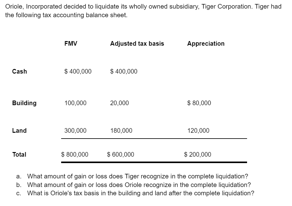 Oriole, Incorporated decided to liquidate its wholly owned subsidiary, Tiger Corporation. Tiger had
the following tax accounting balance sheet.
Cash
Building
Land
Total
FMV
$ 400,000
100,000
300,000
$ 800,000
Adjusted tax basis
$ 400,000
20,000
180,000
$ 600,000
Appreciation
$ 80,000
120,000
$ 200,000
a. What amount of gain or loss does Tiger recognize in the complete liquidation?
b. What amount of gain or loss does Oriole recognize in the complete liquidation?
c. What is Oriole's tax basis in the building and land after the complete liquidation?