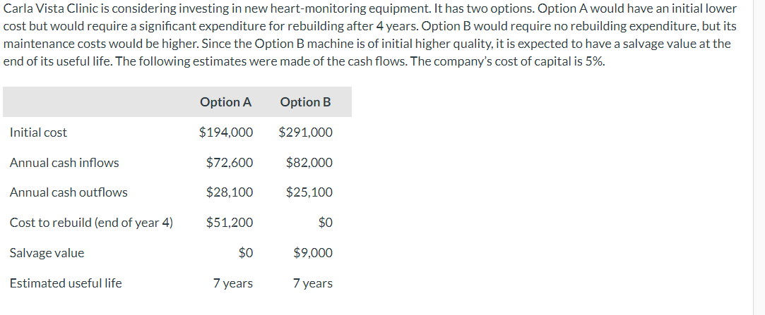 Carla Vista Clinic is considering investing in new heart-monitoring equipment. It has two options. Option A would have an initial lower
cost but would require a significant expenditure for rebuilding after 4 years. Option B would require no rebuilding expenditure, but its
maintenance costs would be higher. Since the Option B machine is of initial higher quality, it is expected to have a salvage value at the
end of its useful life. The following estimates were made of the cash flows. The company's cost of capital is 5%.
Initial cost
Annual cash inflows
Annual cash outflows
Cost to rebuild (end of year 4)
Salvage value
Estimated useful life
Option A
$194,000
$72,600
$28,100
$51,200
$0
7 years
Option B
$291,000
$82,000
$25,100
$0
$9,000
7 years