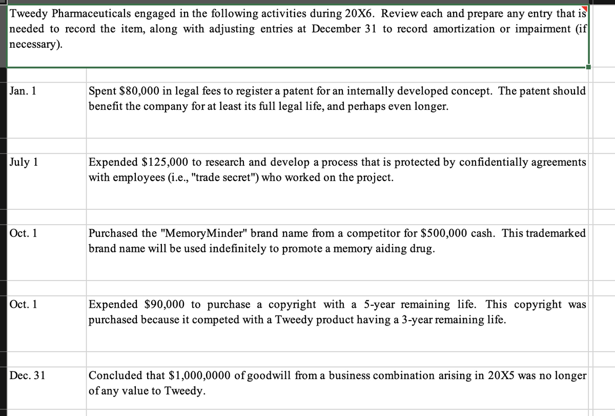 Tweedy Pharmaceuticals engaged in the following activities during 20X6. Review each and prepare any entry that is
needed to record the item, along with adjusting entries at December 31 to record amortization or impairment (if
necessary).
Jan. 1
July 1
Oct. 1
Oct. 1
Dec. 31
Spent $80,000 in legal fees to register a patent for an internally developed concept. The patent should
benefit the company for at least its full legal life, and perhaps even longer.
Expended $125,000 to research and develop a process that is protected by confidentially agreements
with employees (i.e., "trade secret") who worked on the project.
Purchased the "MemoryMinder" brand name from a competitor for $500,000 cash. This trademarked
brand name will be used indefinitely to promote a memory aiding drug.
Expended $90,000 to purchase a copyright with a 5-year remaining life. This copyright was
purchased because it competed with a Tweedy product having a 3-year remaining life.
Concluded that $1,000,0000 of goodwill from a business combination arising in 20X5 was no longer
of any value to Tweedy.