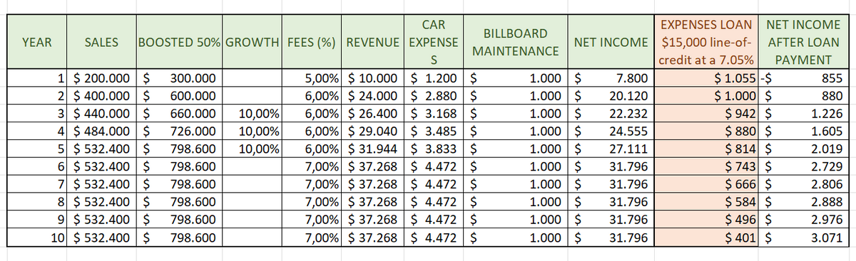 YEAR
CAR
SALES BOOSTED 50% GROWTH FEES (%) REVENUE EXPENSE
S
5,00% $ 10.000 $ 1.200 $
6,00% $ 24.000 $ 2.880 $
6,00% $26.400 $ 3.168 $
6,00% $29.040 $ 3.485 $
6,00% $31.944 $ 3.833 $
7,00% $ 37.268 $ 4.472 $
7,00% $37.268 $ 4.472 $
7,00% $ 37.268 $ 4.472 $
7,00% $ 37.268 $ 4.472
7,00% $ 37.268
$
$ 4.472
$
1 $ 200.000 $ 300.000
2 $ 400.000 $
600.000
3 $ 440.000 $ 660.000
4 $484.000 $
5 $532.400 $
6 $ 532.400 $
7 $ 532.400 $
8 $ 532.400 $
9 $ 532.400 $
10 $ 532.400 $
726.000
798.600
798.600
798.600
798.600
798.600
798.600
10,00%
10,00%
10,00%
BILLBOARD
MAINTENANCE
EXPENSES LOAN
NET INCOME $15,000 line-of-
credit at a 7.05%
1.000 $
1.000 $
1.000 $
1.000 $
1.000 $
1.000 $
1.000 $
1.000 $
1.000 $
1.000 $
7.800
20.120
22.232
24.555
27.111
31.796
31.796
31.796
31.796
31.796
NET INCOME
AFTER LOAN
PAYMENT
$ 1.055-$
$ 1.000 $
$ 942 $
$ 880 $
$ 814 $
$ 743 $
$ 666 $
$ 584 $
$ 496 $
$ 401 $
855
880
1.226
1.605
2.019
2.729
2.806
2.888
2.976
3.071