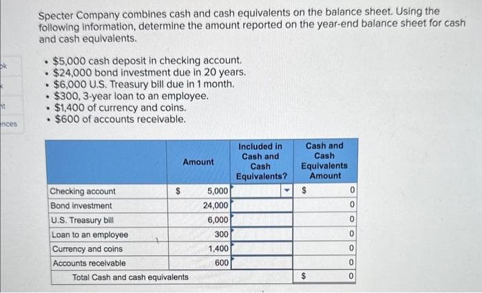 ht
nces
Specter Company combines cash and cash equivalents on the balance sheet. Using the
following information, determine the amount reported on the year-end balance sheet for cash
and cash equivalents.
.
.
.
.
$5,000 cash deposit in checking account.
$24,000 bond investment due in 20 years.
$6,000 U.S. Treasury bill due in 1 month.
$300, 3-year loan to an employee.
$1,400 of currency and coins.
$600 of accounts receivable.
Checking account
Bond investment
U.S. Treasury bill
Loan to an employee
Currency and coins
Accounts receivable
Amount
Total Cash and cash equivalents
5,000
24,000
6,000
300
1,400
600
Included in
Cash and
Cash
Equivalents?
Cash and
Cash
Equivalents
Amount
$
$
0
0
0
0
0
0
0