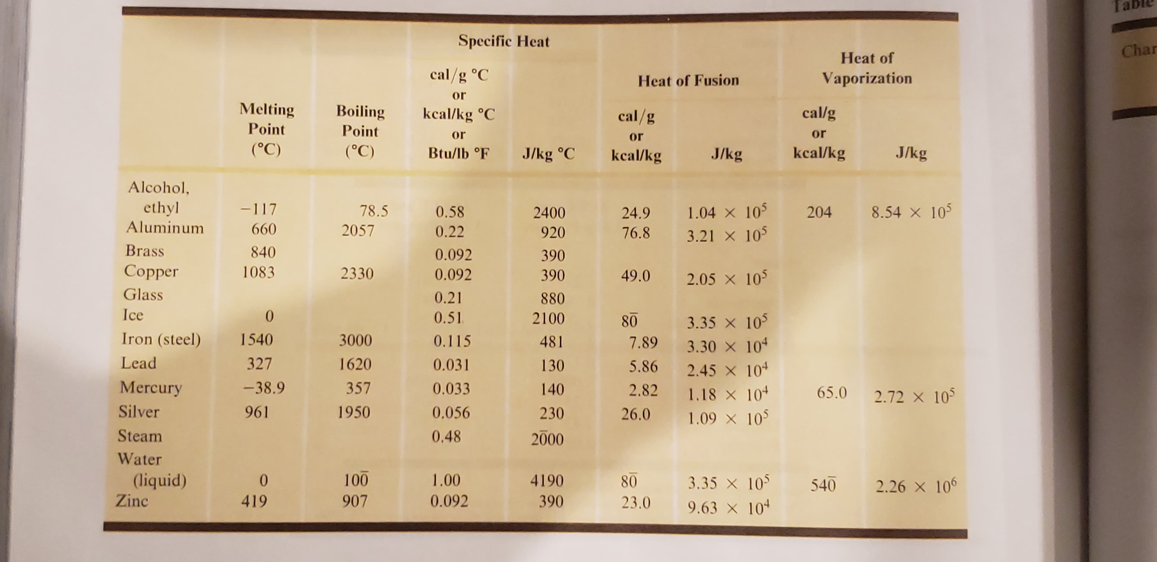 Ta
Specific Heat
Char
Heat of
cal/g °C
Vaporization
Heat of Fusion
or
Melting
Boiling
cal/g
cal/g
kcal/kg °C
Point
Point
or
or
or
(°C)
(°C)
J/kg
kcal/kg
Btu/lb °F
J/kg
J/kg °C
kcal/kg
Alcohol,
ethyl
Aluminum
-117
1.04 105
3.21 105
8.54X 10
78.5
0.58
204
2400
24.9
660
2057
0.22
920
76.8
Brass
840
0.092
390
Сopper
1083
2330
0.092
390
49.0
2.05 x 105
Glass
0.21
880
Ice
0
0.51
2100
80
3.35 x 105
Iron (steel)
1540
3000
0.115
481
7.89
3.30 X 10
2.45 10
1.18 x 10
1.09 105
Lead
327
1620
0.031
130
5.86
Mercury
-38.9
357
0.033
140
2.82
65.0
2.72 X 105
Silver
961
1950
0.056
230
26.0
Steam
0.48
2000
Water
100
(liquid)
1.00
4190
0
3.35 105
80
540
2.26 x 106
Zinc
907
0.092
419
390
23.0
9.63 X 104
