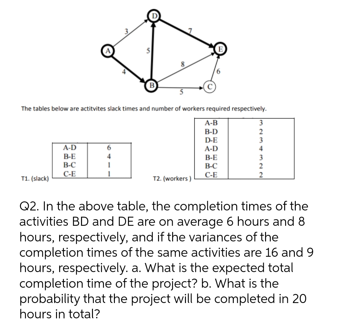 The tables below are actitvites slack times and number of workers required respectively.
A-B
B-D
D-E
A-D
T1. (slack)
A-D
B-E
B-C
C-E
8
6
4
1
T2. (workers)
B-E
B-C
C-E
3
2
3
4
3
2
2
Q2. In the above table, the completion times of the
activities BD and DE are on average 6 hours and 8
hours, respectively, and if the variances of the
completion times of the same activities are 16 and 9
hours, respectively. a. What is the expected total
completion time of the project? b. What is the
probability that the project will be completed in 20
hours in total?