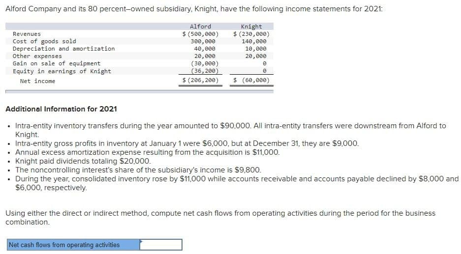 Alford Company and its 80 percent-owned subsidiary, Knight, have the following income statements for 2021:
Knight
$ (230,000)
Alford
$ (500,000)
300,000
40,000
140,000
10,000
20,000
20,000
(30,000)
(36,200)
$ (206, 200)
Revenues
Cost of goods sold
Depreciation and amortization
Other expenses
Gain on sale of equipment
Equity in earnings of Knight
Net income
0
0
$ (60,000)
Additional Information for 2021
• Intra-entity inventory transfers during the year amounted to $90,000. All intra-entity transfers were downstream from Alford to
Knight.
• Intra-entity gross profits in inventory at January 1 were $6,000, but at December 31, they are $9,000.
• Annual excess amortization expense resulting from the acquisition is $11,000.
• Knight paid dividends totaling $20,000.
• The noncontrolling interest's share of the subsidiary's income is $9,800.
. During the year, consolidated inventory rose by $11,000 while accounts receivable and accounts payable declined by $8,000 and
$6,000, respectively.
Net cash flows from operating activities
Using either the direct or indirect method, compute net cash flows from operating activities during the period for the business
combination.