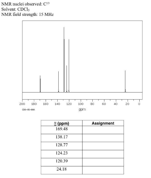 NMR nuclei observed: C13
Solvent: CDC13
NMR field strength: 15 MHz
200
180
160
140
120
100
80
60
40
20
ppm
CDS-05-888
O (ppm)
169.48
Assignment
138.17
128.77
124.23
120.39
24.18
