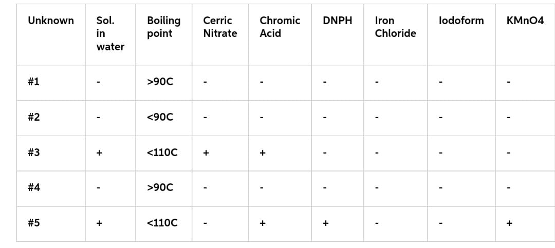 Unknown Sol.
in
water
#1
#2
#3
#4
#5
I
+
+
Boiling
point
>90C
<90C
<110C
>90C
<110C
Cerric
Nitrate Acid
+
Chromic
+
+
DNPH
I
I
+
Iron
Chloride
I
lodoform KMnO4
I
'
+