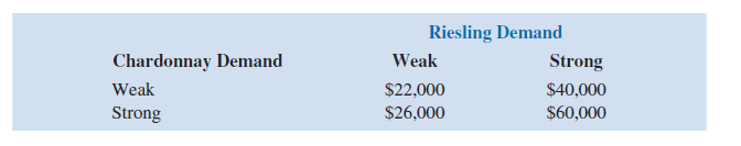 Riesling Demand
Chardonnay Demand
Weak
Strong
Weak
$22,000
$26,000
$40,000
Strong
$60,000
