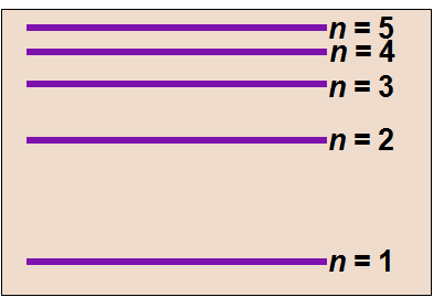 n = 5
n=4
n = 3
-n=2
-n=1