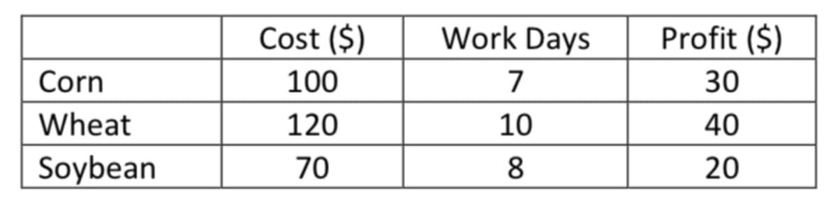 Cost ($)
Work Days
Profit ($)
Corn
100
7
30
Wheat
120
10
40
Soybean
70
8
20
