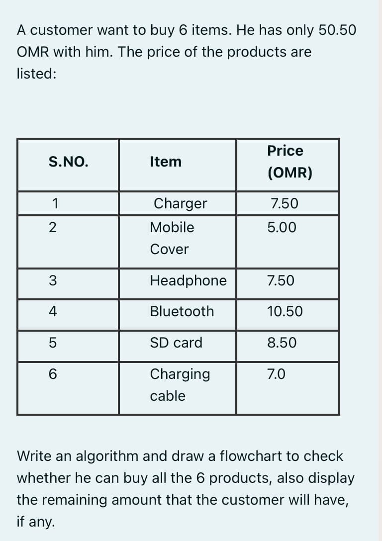 A customer want to buy 6 items. He has only 50.50
OMR with him. The price of the products are
listed:
Price
S.NO.
Item
(OMR)
1
Charger
7.50
2
Mobile
5.00
Cover
3
Headphone
7.50
4
Bluetooth
10.50
5
SD card
8.50
6.
Charging
7.0
cable
Write an algorithm and draw a flowchart to check
whether he can buy all the 6 products, also display
the remaining amount that the customer will have,
if any.
