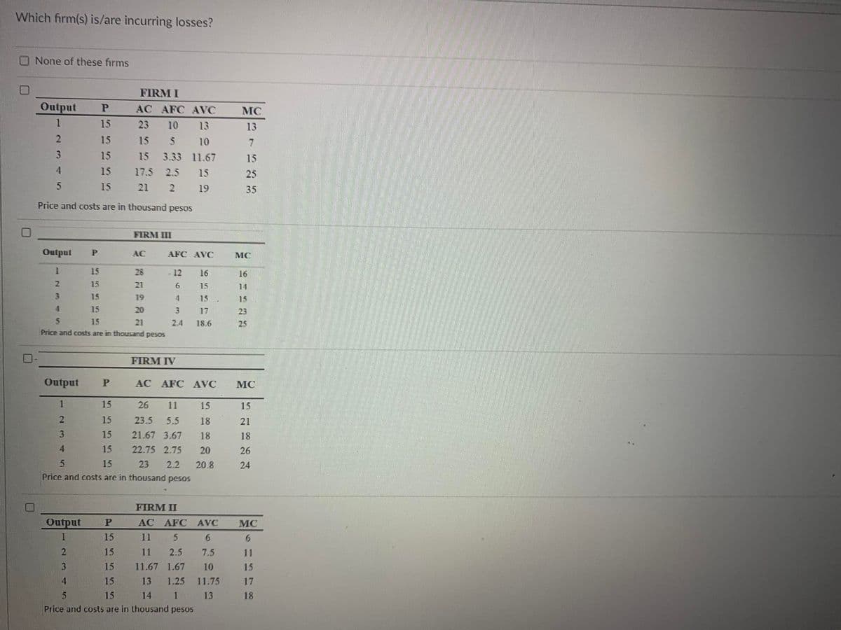 Which firm(s) is/are incurring losses?
□
U
None of these firms
Output P
1
15
15
15
15
15
Price and costs are in thousand pesos
2
3
4
5
Output
1
2
3
4
5
P
Output P
1
2
3
4
5
FIRM I
AC AFC AVC
23 10 13
15
5
10
15 3.33 11.67
17.5 2.5 15
21 2 19
15
15
15
15
15
15
15
15
15
Price and costs are in thousand pesos
FIRM III
AC
Output P
1
15
2
15
3
15
4
15
5
21
19
20
21
AFC AVC
12
16
6
15
4
15
3
17
2.4 18.6
FIRM IV
15
Price and costs are in thousand pesos
FIRM II
AC AFC AVC
11
5
6
11 2.5
7.5
11.67 1.67 10
13 1.25 11.75
15
14
13
1
Price and costs are in thousand pesos
MC
13
7
15
25
35
AC AFC AVC MC
26 11
15
23.5 5.5
18
21.67 3.67 18
22.75 2.75 20
23 2.2 20.8
MC
16
14
15
23
25
15
21
18
26
24
MC
6
11
15
17
18