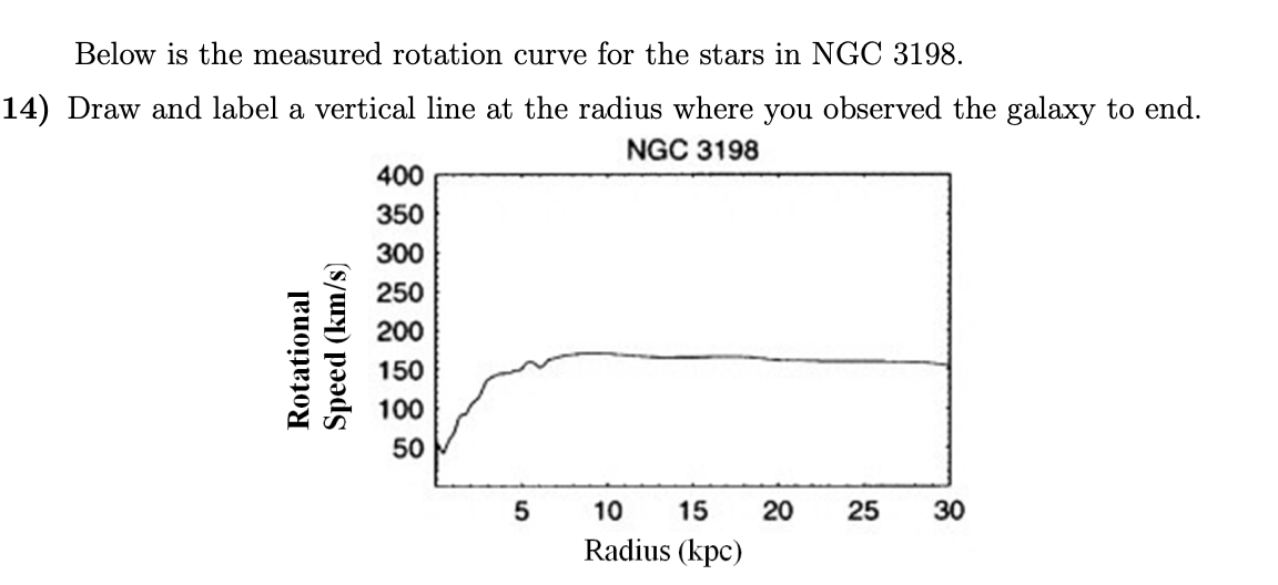 Below is the measured rotation curve for the stars in NGC 3198.
14) Draw and label a vertical line at the radius where you observed the galaxy to end.
NGC 3198
400
350
300
250
200
150
100
50
10
15
20
25
30
Radius (kpc)
Rotational
Speed (km/s)
