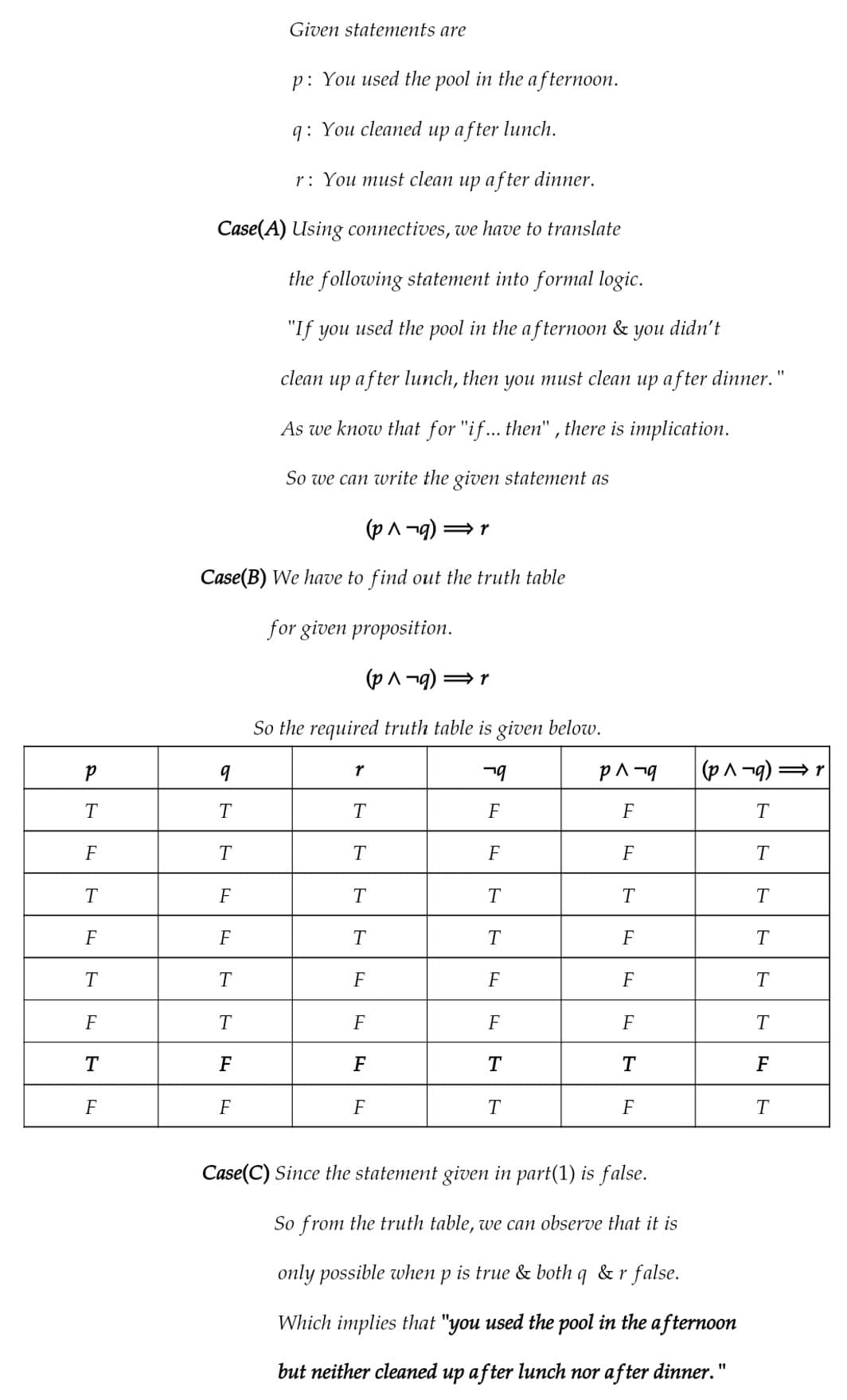 Given statements are
p: You used the pool in the afternoon.
q: You cleaned up a fter lunch.
r: You must clean up a fter dinner.
Case(A) Using connectives, we have to translate
the following statement into formal logic.
"If you used the pool in the afternoon & you didn't
clean up a fter lunch, then you must clean up af ter dinner."
As we know that for "if.. then" , there is implication.
So we can write the given statement as
d= (b- v d)
Case(B) We have to find out the truth table
for given proposition.
(pA -g) =r
So the required truth table is given below.
(p^ ¬9) =
F
F
F
T
F
F
T
F
T
F
F
F
F
F
F
F
F
F
F
T
F
F
T
F
F
F
F
F
Case(C) Since the statement given in part(1) is false.
So from the truth table, we can observe that it is
only possible when p is true & both q & r false.
Which implies that "you used the pool in the afterno0on
but neither cleaned up after lunch nor after dinner."
%3D
