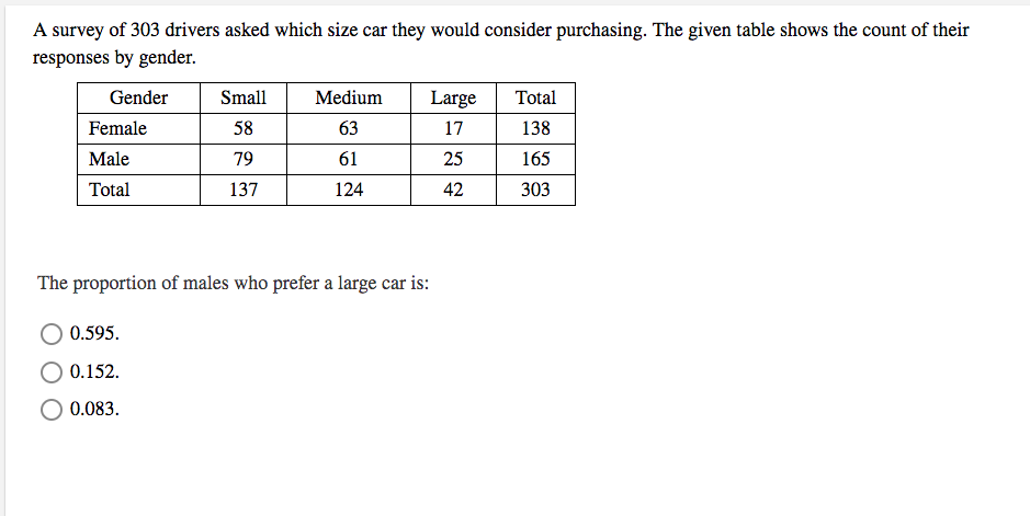 A survey of 303 drivers asked which size car they would consider purchasing. The given table shows the count of their
responses by gender.
Gender
Small
Medium
Large
Total
Female
58
63
17
138
Male
79
61
25
165
Total
137
124
42
303
The proportion of males who prefer a large car is:
0.595.
0.152.
O0.083.
