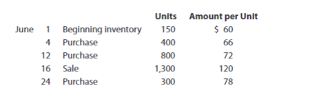 Units Amount per Unit
June 1 Beginning inventory
150
$ 60
4 Purchase
400
66
12 Purchase
800
72
16 Sale
1,300
120
24 Purchase
300
78
