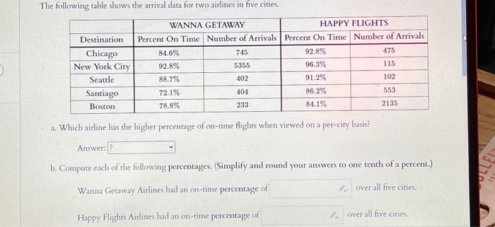 The following table shows the arrival data for two airlines in five cities.
WANNA GETAWAY
HAPPY FLIGHTS
Percent On Time Number of Arrivals Percent On Time Number of Arrivals
475
115
102
553
2135
Destination
Chicago
New York City
Seattle
Santiago
Boston
84.6%
92.8%
88.7%
72.1%
78.8%
745
5355
402
404
233
92.8%
96.3%
91.2%
86.2%
84.1%
a. Which airline has the higher percentage of on-time flights when viewed on a per-city basis?
Answer: ?
b. Compute each of the following percentages. (Simplify and round your answers to one tenth of a percent.)
Wanna Getaway Airlines had an on-time percentage of
over all five cities.
Happy Flights Airlines had an on-time percentage of
over all five cities.