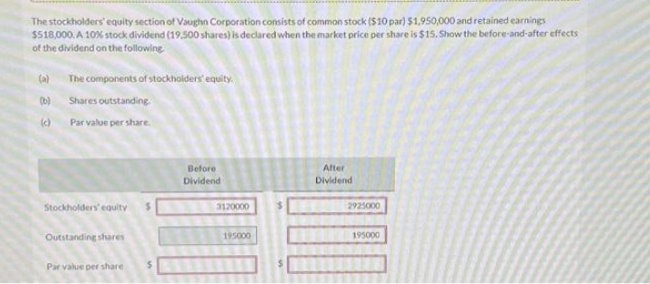 The stockholders' equity section of Vaughn Corporation consists of common stock ($10 par) $1,950,000 and retained earnings
$518,000. A 10% stock dividend (19.500 shares) is declared when the market price per share is $15. Show the before-and-after effects
of the dividend on the following.
(a)
(b)
(c)
The components of stockholders' equity.
Shares outstanding.
Par value per share.
Stockholders' equity
Outstanding shares
Par value per share
Before
Dividend
3120000
195000
After
Dividend
2925000
195000