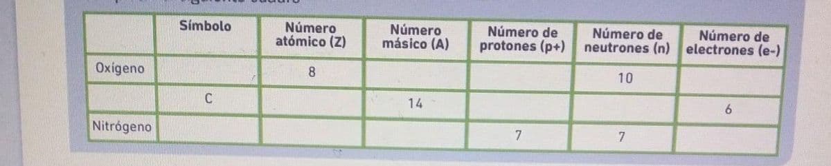 Oxigeno
Nitrógeno
Simbolo
C
Número
atómico (Z)
8
Número
másico (A)
14
Número de
protones (p+)
7
Número de
neutrones (n)
10
7
Número de
electrones (e-)
6