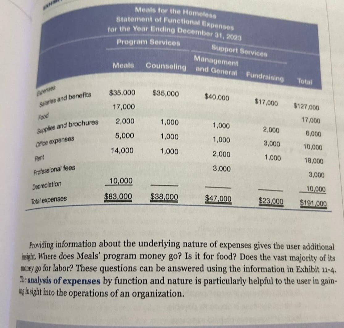 EXHI
Meals for the Homeless
Statement of Functional Expenses
for the Year Ending December 31, 2023
Program Services
Support Services
Meals
Counseling and General Fundraising
Management
Total
Bxpenses
Salaries and benefits
$35,000
$35,000
$40,000
17,000
$17,000
$127,000
Food
Supplies and brochures
2,000
1,000
17,000
1,000
2,000
5,000
Office expenses
1,000
6,000
1,000
3,000
14,000
1,000
10,000
2,000
Rent
1,000
18,000
Professional fees
3,000
3,000
Depreciation
10,000
10,000
Total expenses
$83,000
$38,000
$47,000
$23,000
$191,000
Providing information about the underlying nature of expenses gives the user additional
insight. Where does Meals' program money go? Is it for food? Does the vast majority of its
money go for labor? These questions can be answered using the information in Exhibit 11-4.
The analysis of expenses by function and nature is particularly helpful to the user in gain-
ing insight into the operations of an organization.