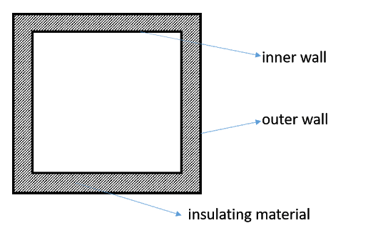 inner wall
outer wall
insulating material
