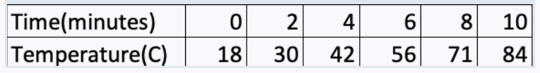 Time(minutes)
2
4
8 10
Temperature(C)
18
30
42
56
71
84
