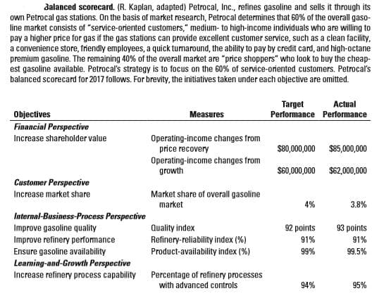 dalanced scorecard. (R. Kaplan, adapted) Petrocal, Inc., refines gasoline and sells it through its
own Petrocal gas stations. On the basis of market research, Petrocal determines that 60% of the overall gaso-
line market consists of "service-oriented customers," medium- to high-income individuals who are willing to
pay a higher price for gas if the gas stations can provide excellent customer service, such as a clean facility,
a convenience store, friendly employees, a quick turnaround, the ability to pay by credit card, and high-octane
premium gasoline. The remaining 40% of the overall market are "price shoppers" who look to buy the cheap-
est gasoline available. Petrocal's strategy is to focus on the 60% of service-oriented customers. Petrocal's
balanced scorecard for 2017 follows. For brevity, the initiatives taken under each objective are omitted.
Actual
Target
Performance Performance
Objectives
Measures
Financial Perspective
Increase shareholder value
Operating-income changes from
príce recovery
$80,000,000 $85,000,000
Operating-income changes from
growth
$60,000,000 $62,000,000
Customer Perspective
Increase market share
Market share of overall gasoline
market
4%
3.8%
Internal-Business-Process Perspective
Quality index
Refinery-reliability index (%)
92 points
93 points
Improve gasoline quality
Improve refinery performance
91%
91%
Ensure gasoline availability
Learning-and-Growth Perspective
Increase refinery process capability
Product-availability index (%)
99%
99.5%
Percentage of refinery processes
with advanced controls
94%
95%
