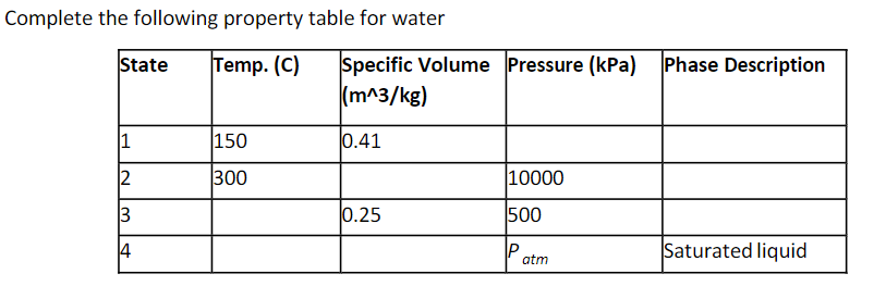 Complete the following property table for water
State
Phase Description
Specific Volume Pressure (kPa)
|(m^3/kg)
Temp. (C)
1
150
0.41
300
10000
3
0.25
500
4
P
Saturated liquid
atm
2.
