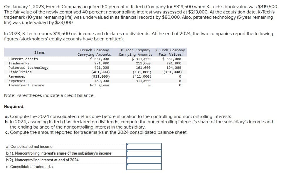 On January 1, 2023, French Company acquired 60 percent of K-Tech Company for $319,500 when K-Tech's book value was $419,500.
The fair value of the newly comprised 40 percent noncontrolling interest was assessed at $213,000. At the acquisition date, K-Tech's
trademark (10-year remaining life) was undervalued in its financial records by $80,000. Also, patented technology (5-year remaining
life) was undervalued by $33,000.
In 2023, K-Tech reports $19,500 net income and declares no dividends. At the end of 2024, the two companies report the following
figures (stockholders' equity accounts have been omitted):
Items
Current assets
Trademarks
Patented technology
Liabilities
Revenues
French Company
Carrying Amounts
$ 631,000
271,000
421,000
(401,000)
K-Tech Company
Carrying Amounts
$ 311,000
211,000
161,000
(131,000)
K-Tech Company
Fair Values
$ 331,000
291,000
194,000
(131,000)
0
Expenses
Investment income
(911,000)
(411,000)
489,000
Not given
311,000
0
Note: Parentheses indicate a credit balance.
Required:
0
0
a. Compute the 2024 consolidated net income before allocation to the controlling and noncontrolling interests.
b. In 2024, assuming K-Tech has declared no dividends, compute the noncontrolling interest's share of the subsidiary's income and
the ending balance of the noncontrolling interest in the subsidiary.
c. Compute the amount reported for trademarks in the 2024 consolidated balance sheet.
a. Consolidated net income
b(1). Noncontrolling interest's share of the subsidiary's income
b(2). Noncontrolling interest at end of 2024
c. Consolidated trademarks