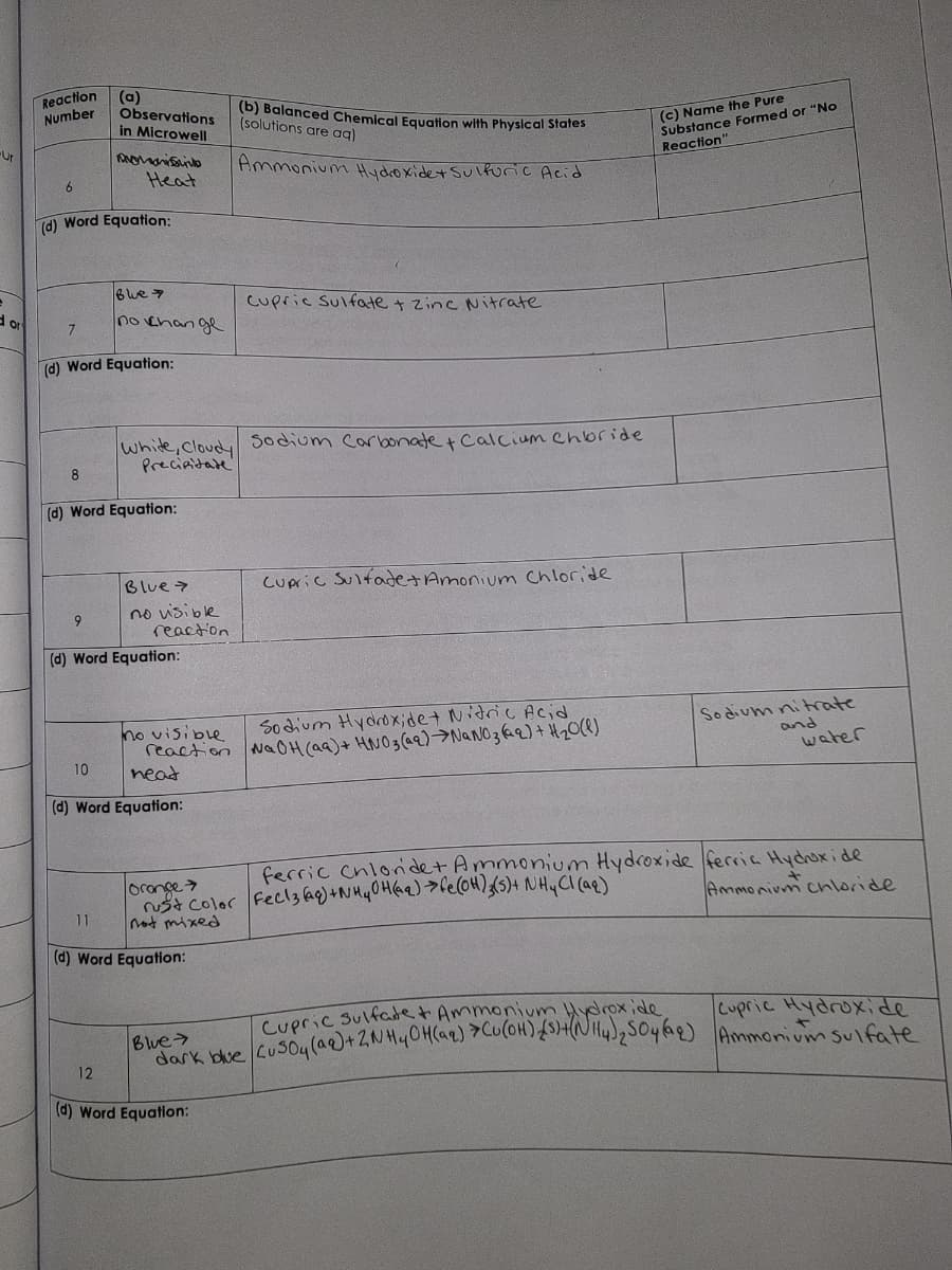 Ur
e
d or
Reaction (a)
Number
6
7
(d) Word Equation:
8
(d) Word Equation:
9
Observations
in Microwell
Dvorsin
Heat
10
(d) Word Equation:
Blue
no change
11
(d) Word Equation:
12
White, Cloudy Sodium Carbonate + Calcium Chloride
Precipitate
Blue >
no visible
reaction
neat
(d) Word Equation:
(b) Balanced Chemical Equation with Physical States
(solutions are aq)
Ammonium Hydroxide+ Sulfuric Acid
(d) Word Equation:
Cupric Sulfate + Zinc Nitrate
no visible
Sodium Hydroxide+ Nitric Acid
reaction NaOH(aq) + HNO3(aq) →NaNO3(aq) + H₂O(l)
Cupric Sulfade+ Amonium Chloride
(d) Word Equation:
(c) Name the Pure
Substance Formed or "No
Reaction"
Orange
Ferric Chloride+ Ammonium Hydroxide ferria Hydroxide
rust Color Fecl3(aq) + NH4OH(aq) → fe(OH)3 (5) + NH₂Cl(aq)
Ammonium Chloride
not mixed
Sodium nitrate
and
water
Cupric Sulfate + Ammonium Hydroxide
Cupric Hydroxide
Blue
We ark blue CuSO4 (aq) + 2NH₂OH(aq) > Cu(OH) (3)+(NH4)₂ 504 (aq) Ammonium sulfate