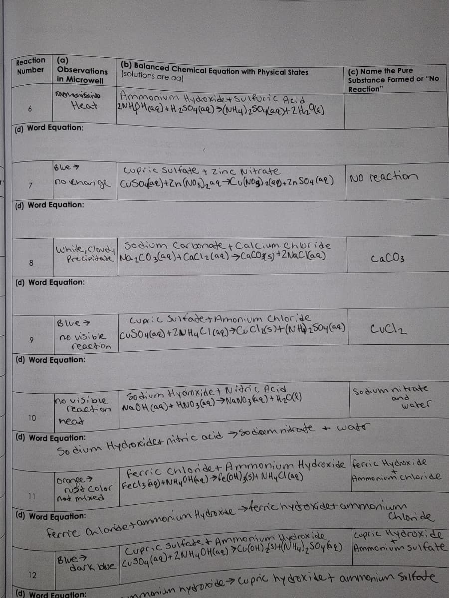 Reaction
Number
6
7
(d) Word Equation:
8
(d) Word Equation:
9
(a)
Observations
in Microwell
Dvomasin
Heat
10
(d) Word Equation:
11
Blue
Cupric Sulfate + Zinc Nitrate
no Change CuSO4(aq) + Zn (NO₂)₂ aqu(NO₂)₂(aq) + 2n 504 (aq)
(d) Word Equation:
12
White, cloudy
Sodium Carbonate + Calcium Chloride
Precipitate Na₂CO3(aq) + CaC12(aq) → CaCO3(s) + 2NaCKaa)
Blue>
no visible
reaction
neat
(d) Word Equation:
(b) Balanced Chemical Equation with Physical States
(solutions are aq)
Ammonium Hydroxide+ Sulfuric Acid
2NHOH(aq) + H2SO4 (aq) > (NH4)2SO4(aq) + 2H₂(e)
no visible
Sodium Hydroxidet Nitric Acid
reaction NaOH(aq) + HNO3(aq) → NaNO3(aq) + H₂O(l)
Cupric Sulfade+ Amonium Chloride
CuSoulartZ HuClae) CuCl2(5)+(Nhà 2 504 (aa)
Sodium Hydroxidet nitric acid so diam nitrade
(d) Word Equation:
(c) Name the Pure
Substance Formed or "No
Reaction"
NO reaction
сасоз
+ wate
cucl2
Sodium nitrate
and
water
orange >
Ferric Chloride + Ammonium Hydroxide ferria Hydroxide
rust Color Feclzaq) + NH4OH(aq) > Fe(OH)3(5)+ NH4Cl(aq)
Ammonium chloride
not mixed
(d) Word Equation:
Ferrie Chloride + ammonium Hydroxide >terric hydroxidet ammonium
Chloride
Cupric Hydroxide
Cupric Sulfate + Ammonium Hydroxide
Blue>
dark blue CuSO4 (aq) + 2NH₂OH(aq) > Cu(OH) (S)+(NH4)₂SO4 (aq) Ammonium sulfate
immonium hydroxide > Copric hydroxide + ammonium Sulfate